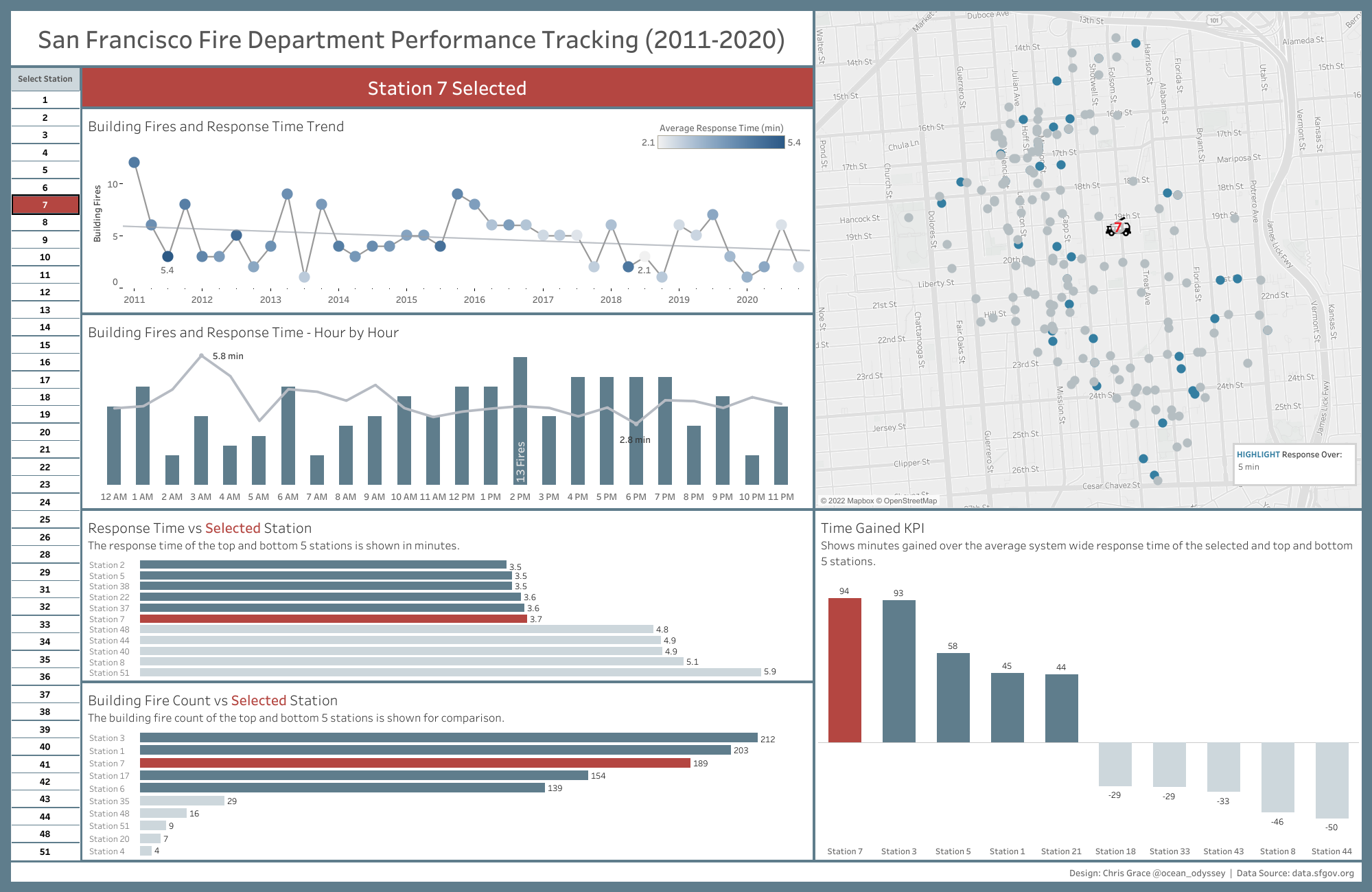 San Francisco Fire Department Dashboard Preview